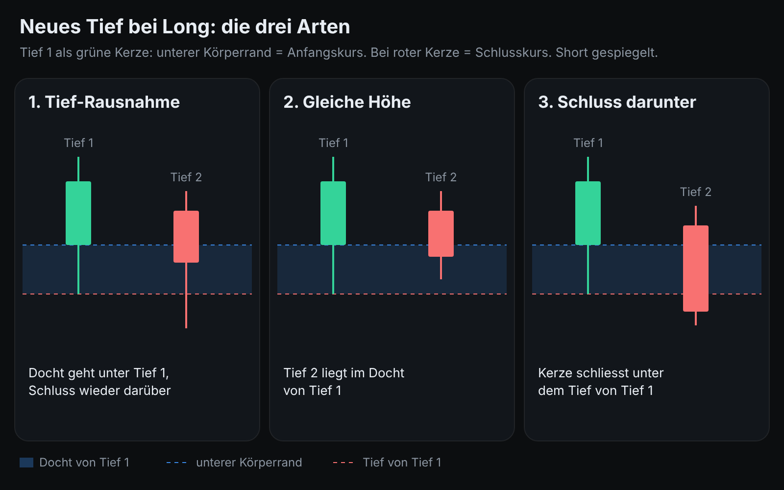 Die vier Arten des neuen Tiefs bei Long